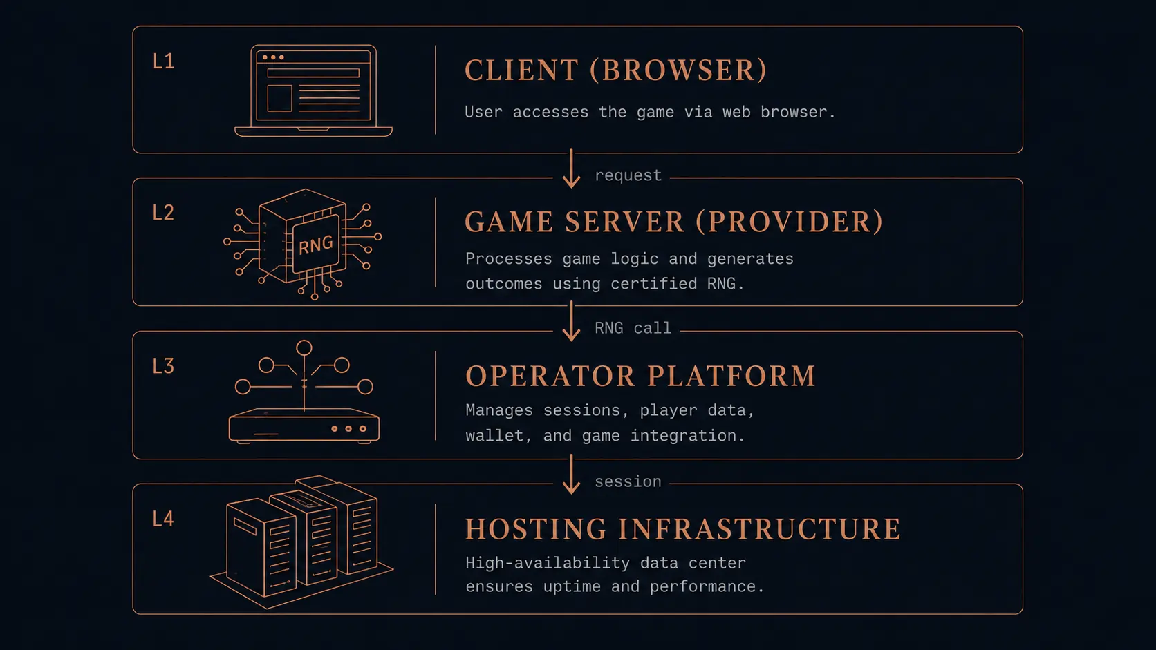 Diagram arsitektur slot online — client, game server provider, operator platform, dan hosting
